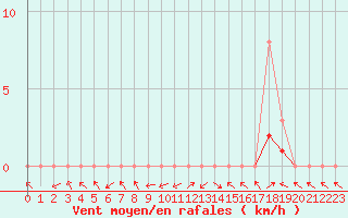 Courbe de la force du vent pour Manlleu (Esp)