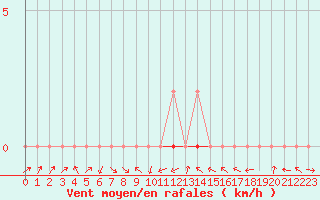 Courbe de la force du vent pour Manlleu (Esp)