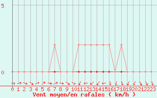 Courbe de la force du vent pour Treize-Vents (85)