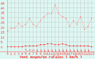 Courbe de la force du vent pour Saint-Maximin-la-Sainte-Baume (83)