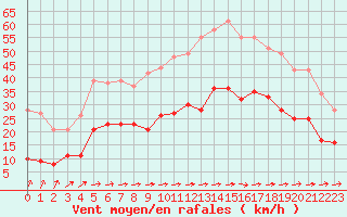 Courbe de la force du vent pour Abbeville (80)