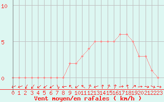 Courbe de la force du vent pour Sanary-sur-Mer (83)