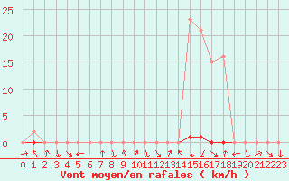 Courbe de la force du vent pour La Beaume (05)