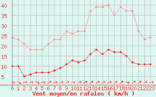 Courbe de la force du vent pour Lussat (23)