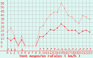 Courbe de la force du vent pour Pouzauges (85)