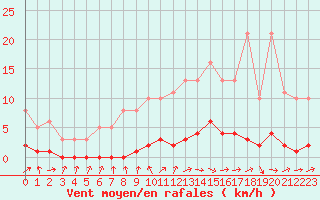 Courbe de la force du vent pour Lhospitalet (46)