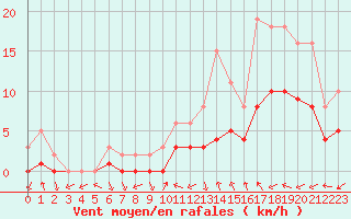 Courbe de la force du vent pour Manlleu (Esp)