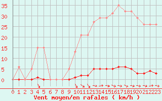 Courbe de la force du vent pour Nostang (56)