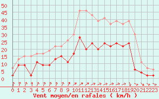 Courbe de la force du vent pour Saint-Dizier (52)