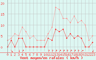 Courbe de la force du vent pour Bourg-Saint-Maurice (73)
