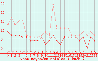 Courbe de la force du vent pour Orly (91)