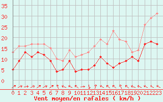 Courbe de la force du vent pour Rodez (12)