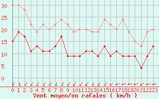 Courbe de la force du vent pour Melun (77)