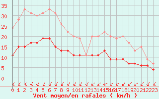 Courbe de la force du vent pour Chartres (28)