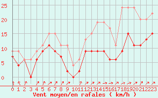 Courbe de la force du vent pour Ploumanac