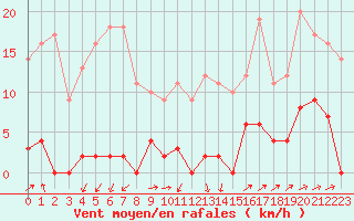 Courbe de la force du vent pour Canigou - Nivose (66)