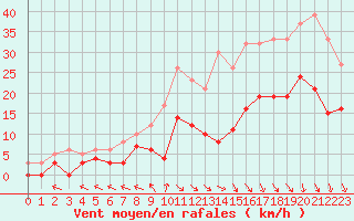 Courbe de la force du vent pour Brive-Souillac (19)