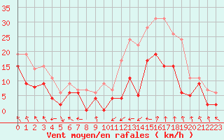 Courbe de la force du vent pour Saint-Etienne (42)