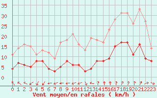 Courbe de la force du vent pour Saint-Auban (04)