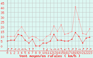 Courbe de la force du vent pour Albi (81)