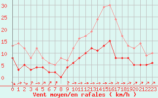 Courbe de la force du vent pour Auch (32)