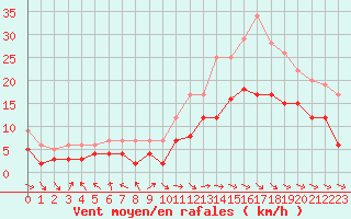 Courbe de la force du vent pour Abbeville (80)