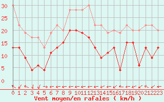 Courbe de la force du vent pour Marignane (13)