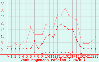 Courbe de la force du vent pour Nevers (58)