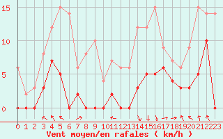 Courbe de la force du vent pour Saint-Girons (09)