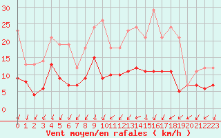 Courbe de la force du vent pour Colmar (68)