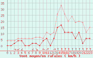 Courbe de la force du vent pour Ambrieu (01)