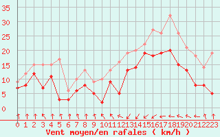 Courbe de la force du vent pour Pointe de Socoa (64)