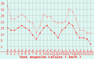 Courbe de la force du vent pour Le Havre - Octeville (76)