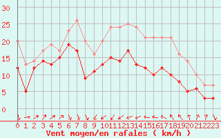 Courbe de la force du vent pour Alistro (2B)