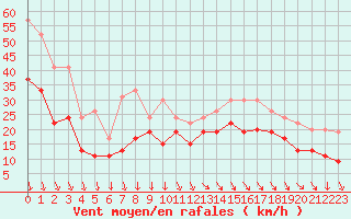 Courbe de la force du vent pour Marignane (13)