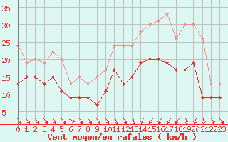 Courbe de la force du vent pour Saint-Brieuc (22)