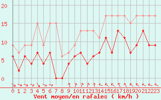 Courbe de la force du vent pour Aurillac (15)