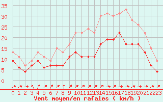 Courbe de la force du vent pour Cognac (16)