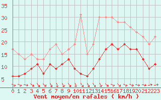 Courbe de la force du vent pour Toulouse-Blagnac (31)
