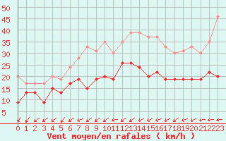 Courbe de la force du vent pour Laval (53)