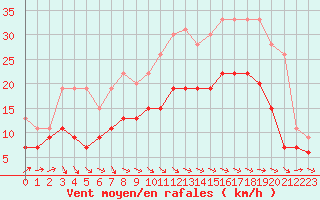 Courbe de la force du vent pour Abbeville (80)