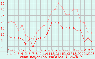 Courbe de la force du vent pour Carcassonne (11)