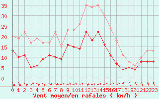 Courbe de la force du vent pour Laval (53)