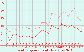 Courbe de la force du vent pour Trappes (78)