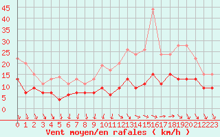 Courbe de la force du vent pour Tours (37)