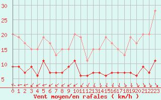 Courbe de la force du vent pour Nmes - Courbessac (30)
