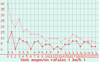 Courbe de la force du vent pour Toulouse-Francazal (31)