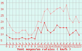 Courbe de la force du vent pour Evreux (27)