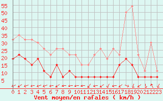 Courbe de la force du vent pour Avord (18)