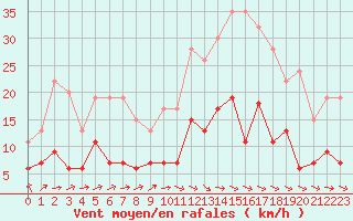 Courbe de la force du vent pour Nancy - Essey (54)